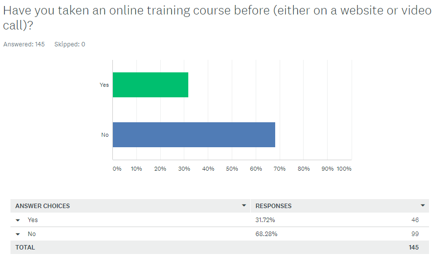 have you taken an online training course before