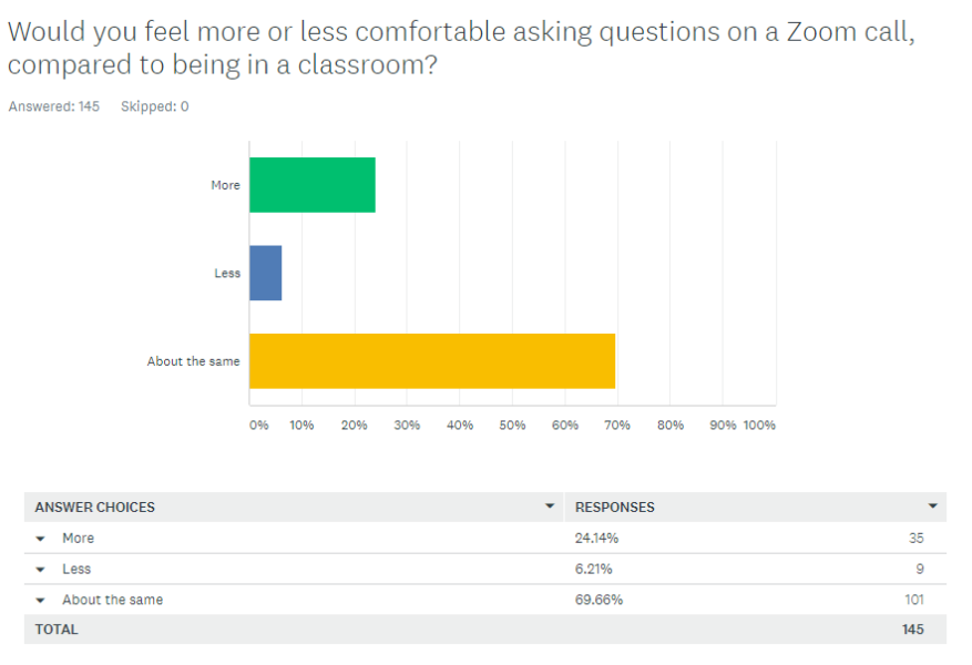 would you feel more or less comfortable asking questions on zoom compared to classroom
