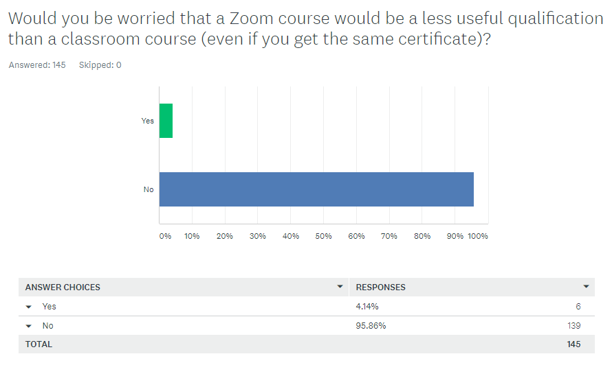 would you be worried that a zoom course would be a less useful qualification