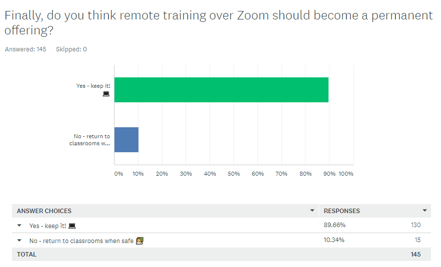 do you think zoom remote learning should be a permanent offering