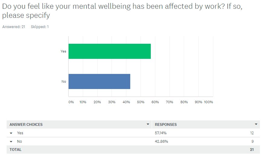 mental health affected by work